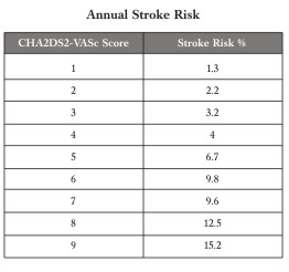 Table of annual stroke risk