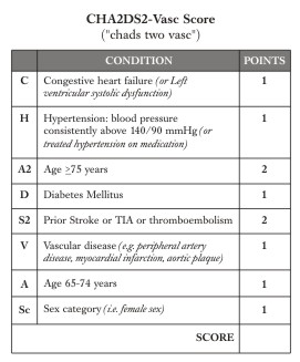 Table of CHA2DS2-Vasc Score, Risk factors
