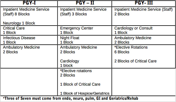 Sample of the 4 week block rotations in each resident year