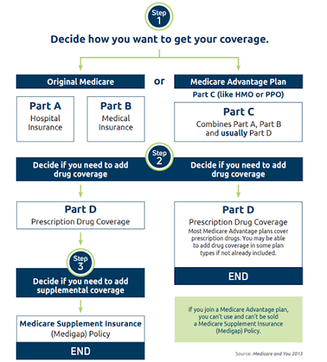 medicare chart