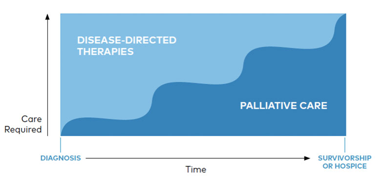 Disease-Directed Therapies Chart